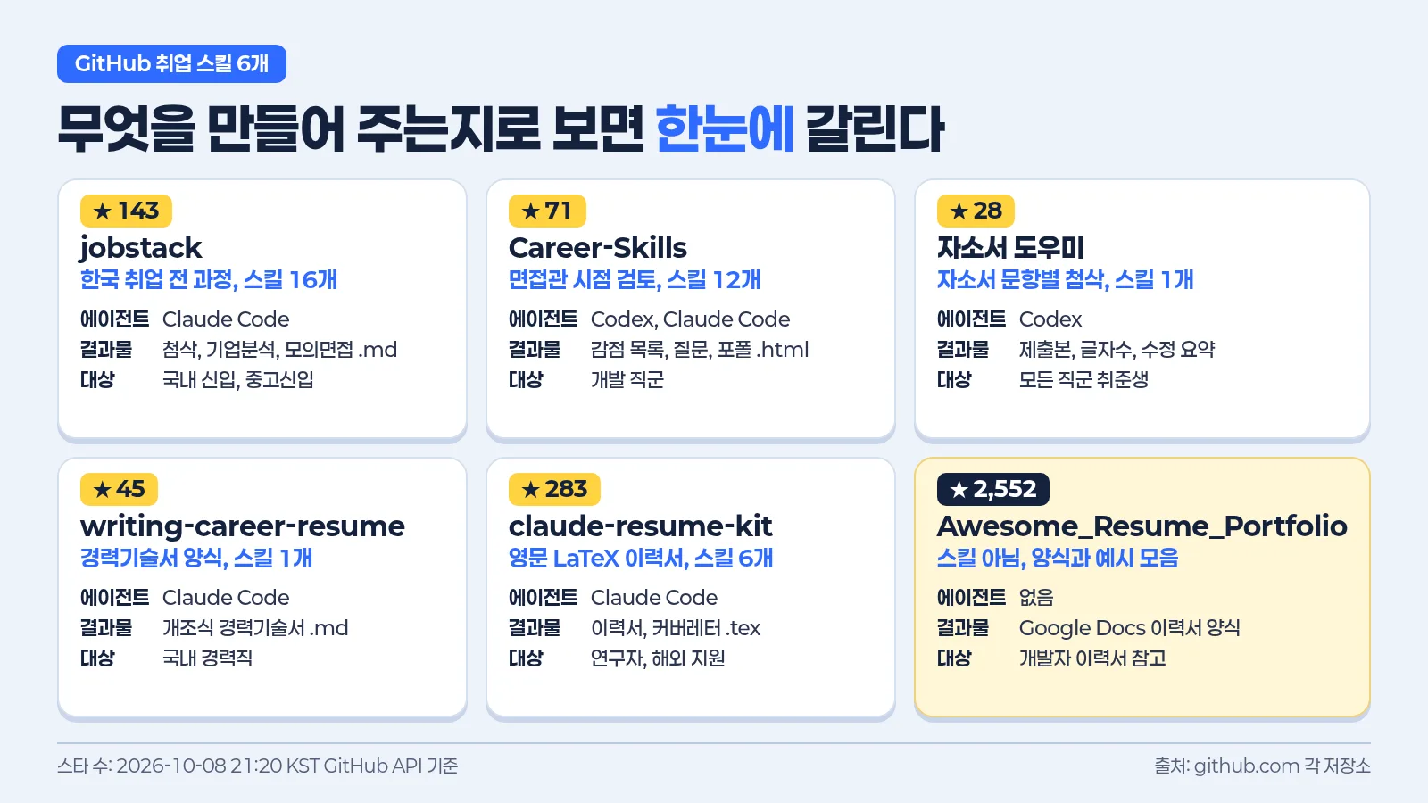 6개 저장소의 스타 수, 하는 일, 지원 에이전트, 결과물을 비교한 한국어 인포그래픽