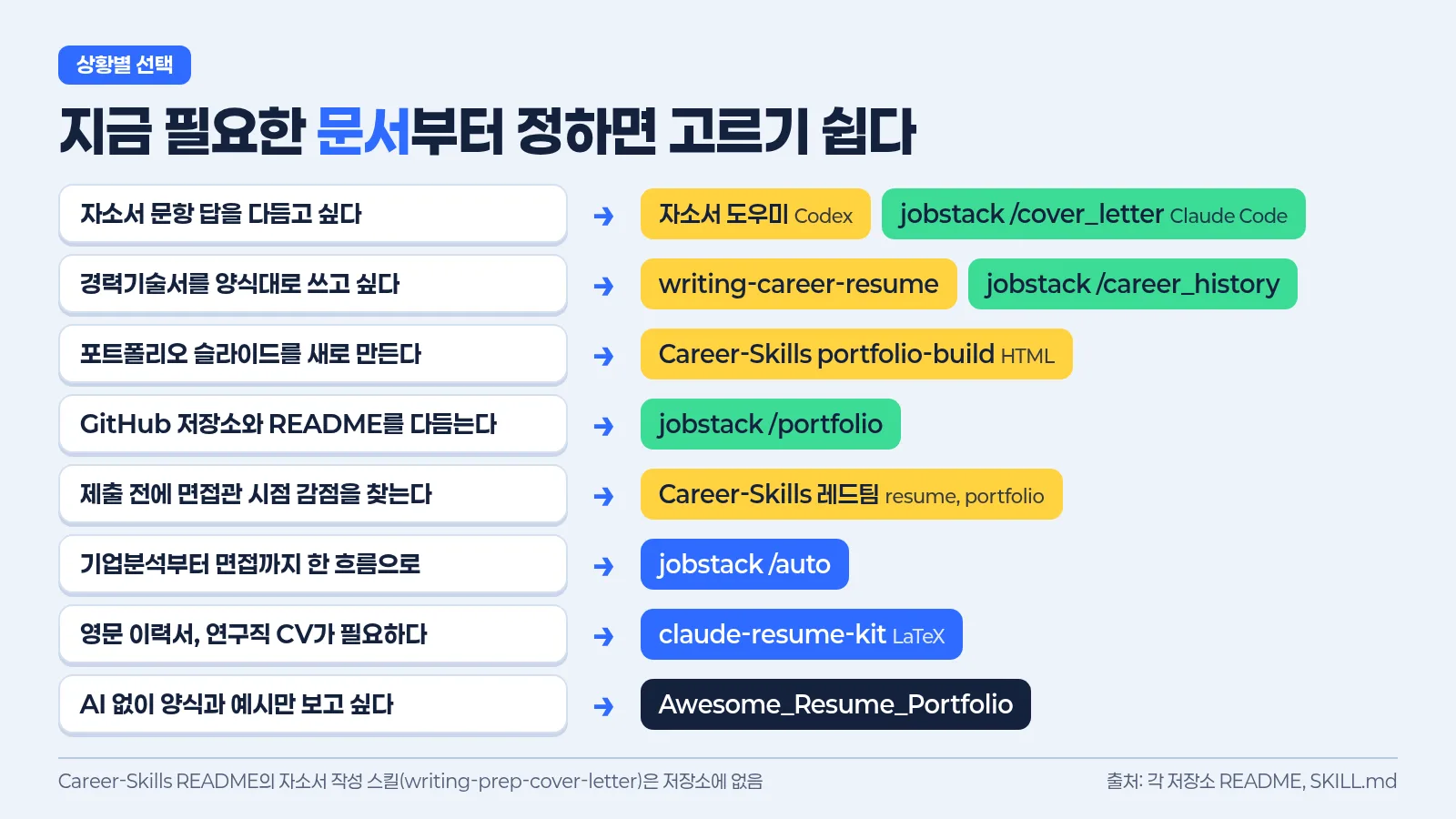 자소서, 경력기술서, 포트폴리오, 통합, 영문 이력서 상황별로 맞는 저장소를 고르는 흐름 인포그래픽