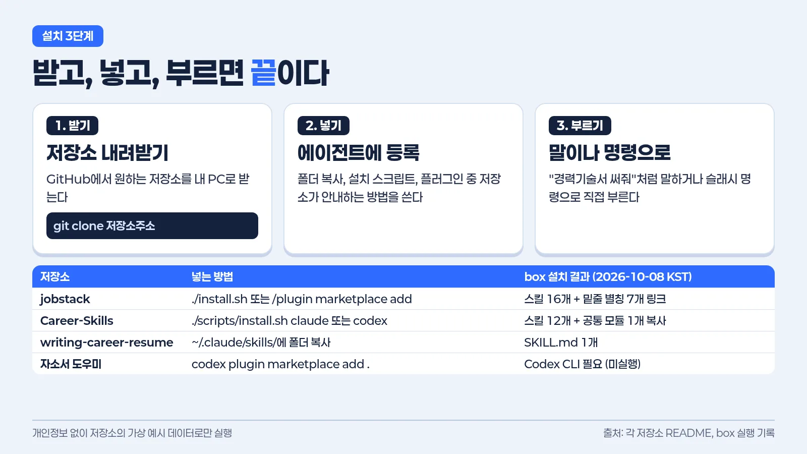 설치 3단계와 저장소별 설치 위치, 호출 방법을 정리한 한국어 인포그래픽