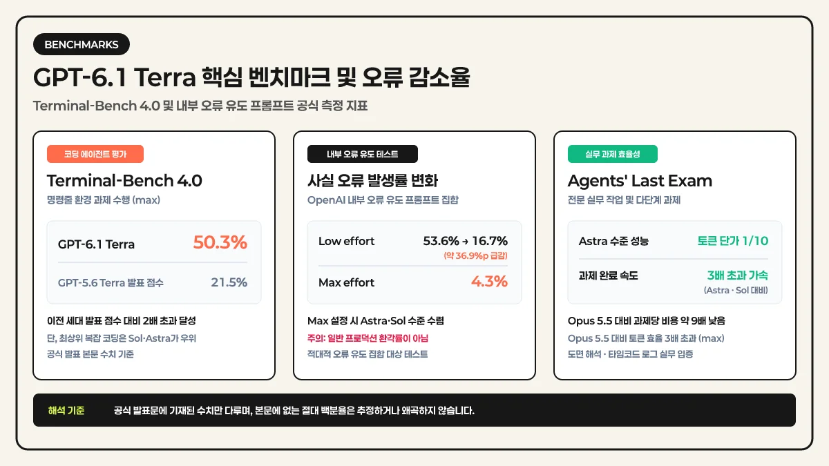 GPT-6.1 Terra 벤치마크 및 오류 감소율 인포그래픽