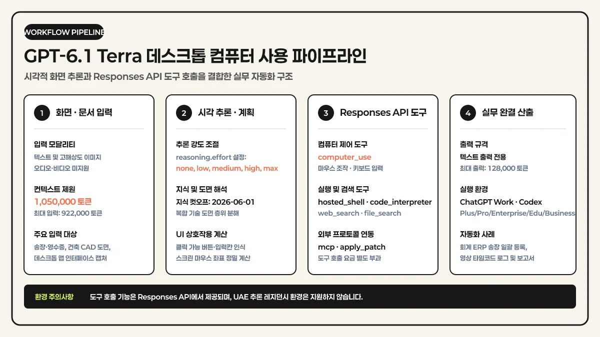 GPT-6.1 Terra 컴퓨터 사용 및 도구 연동 파이프라인