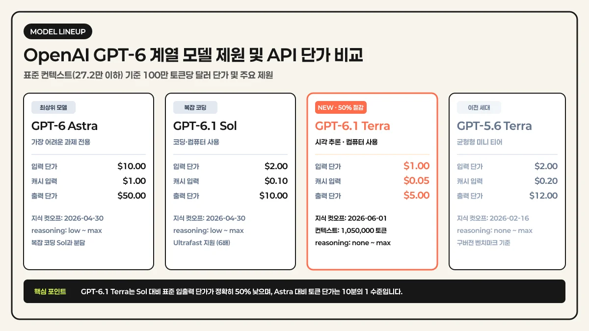 OpenAI GPT-6 라인업 및 가격 비교 인포그래픽