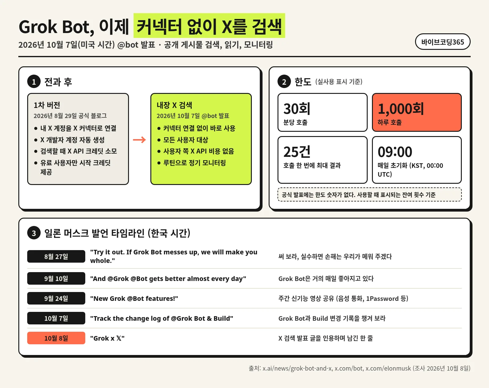 Grok Bot 내장 X 검색의 전후 비교, 실사용 한도, 일론 머스크 발언 타임라인을 세 칸으로 정리한 한국어 인포그래픽