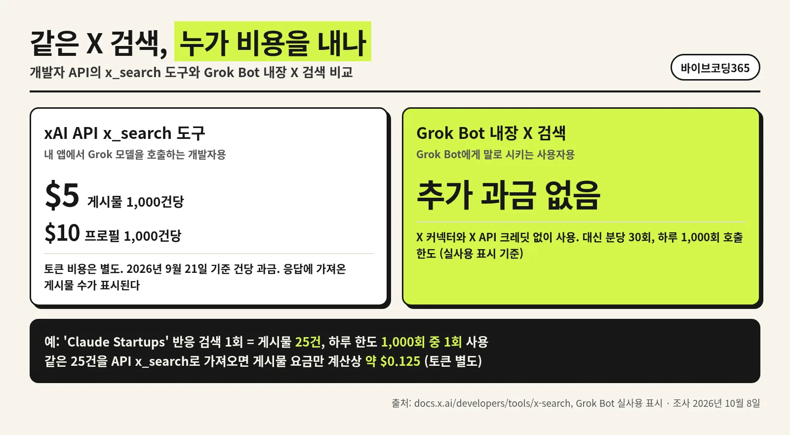 xAI API x_search 요금과 Grok Bot 내장 X 검색의 비용 구조를 비교한 한국어 인포그래픽