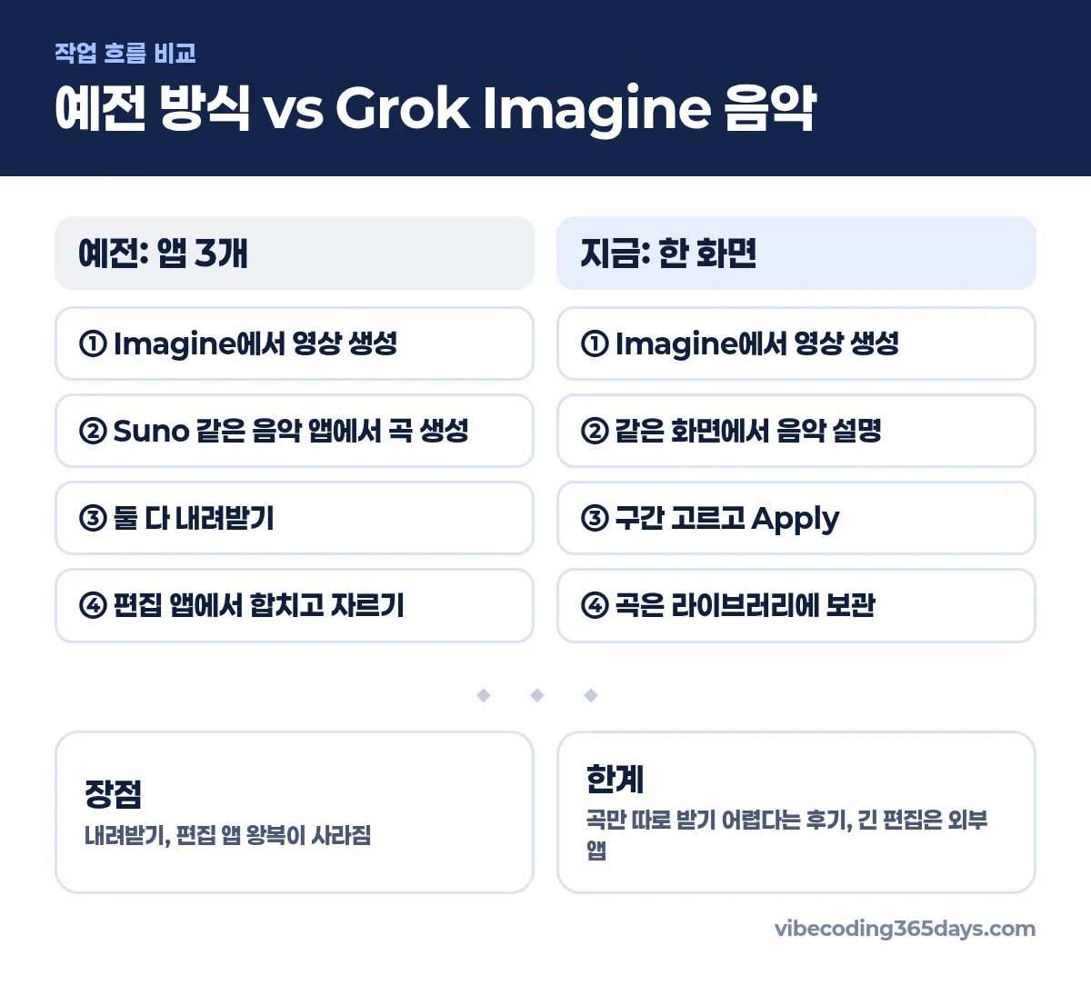 예전 방식과 Grok Imagine 음악 흐름 비교
