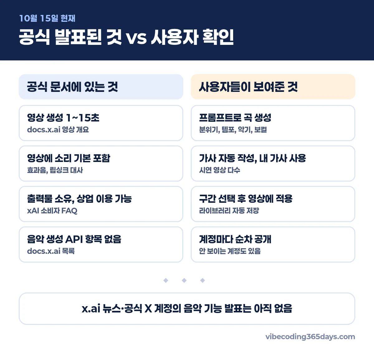 공식 문서와 사용자 확인 비교