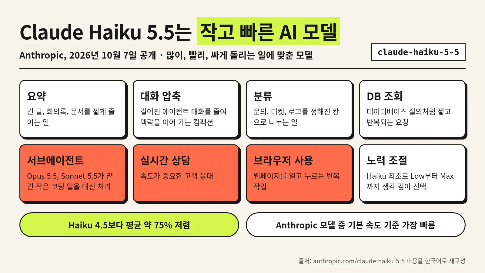 Claude Haiku 5.5가 하는 일을 정리한 한국어 인포그래픽