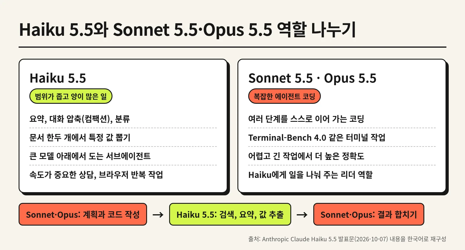 Haiku 5.5와 Sonnet 5.5, Opus 5.5 역할 분담 인포그래픽