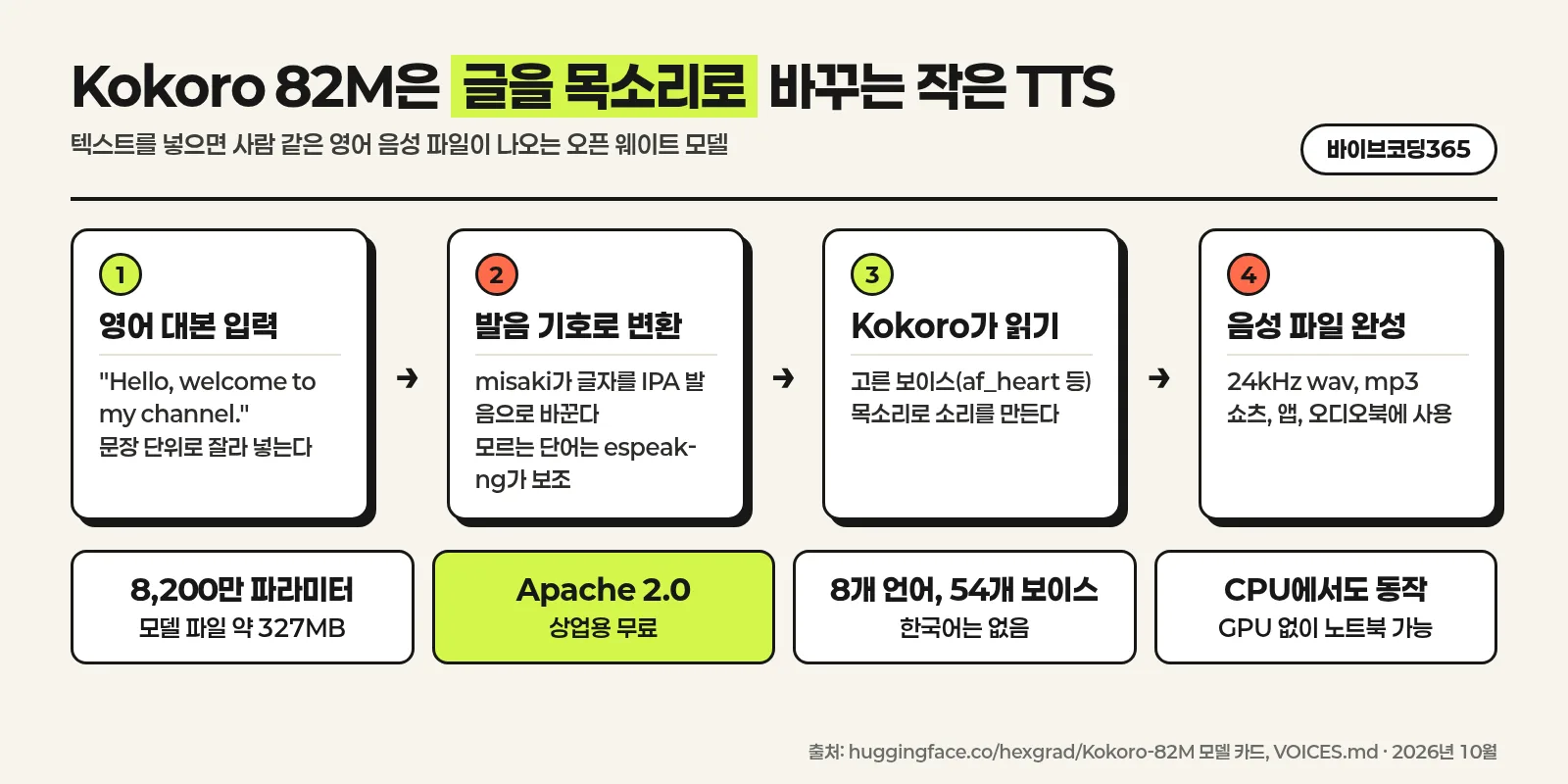 Kokoro 82M 작동 흐름 인포그래픽