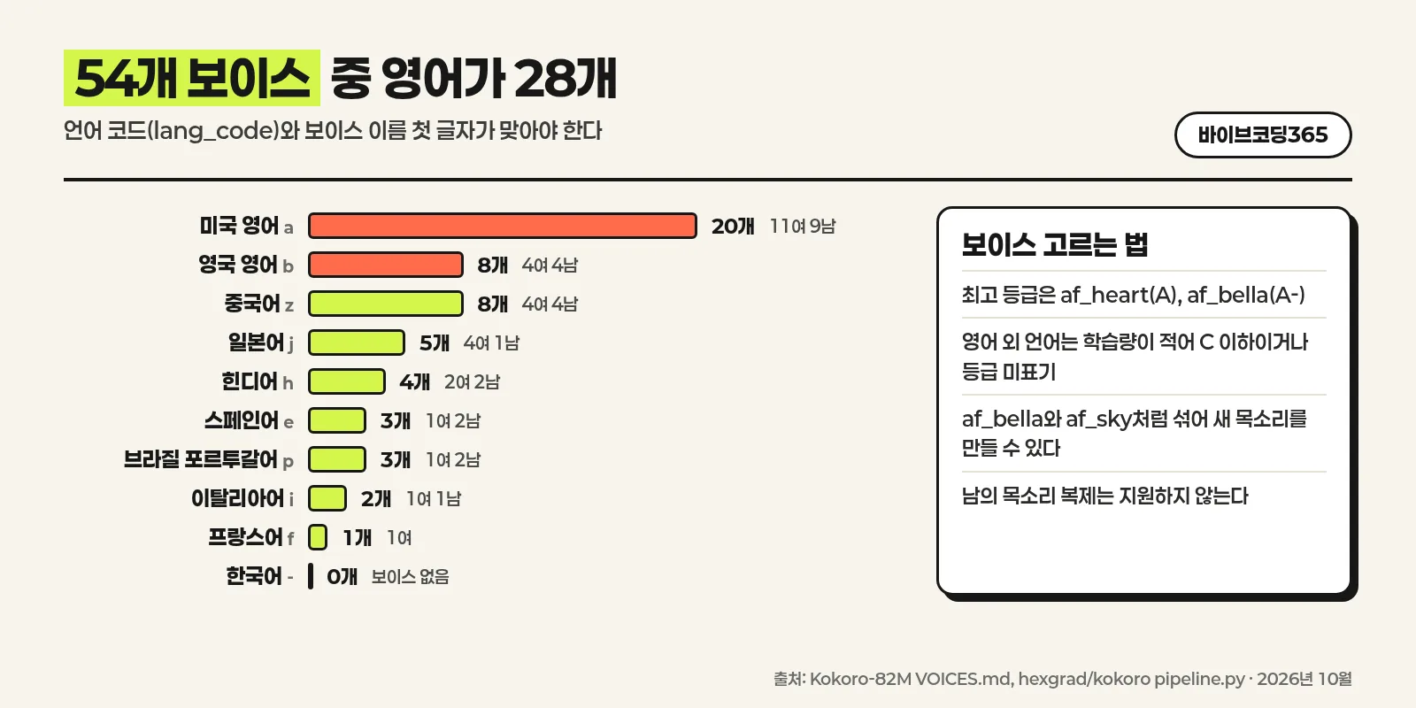 Kokoro 언어별 보이스 수 인포그래픽