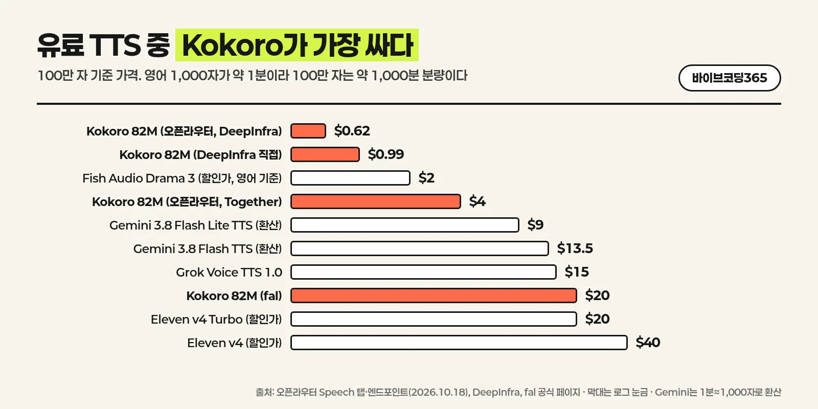 100만 자 기준 TTS 가격 비교 그래프