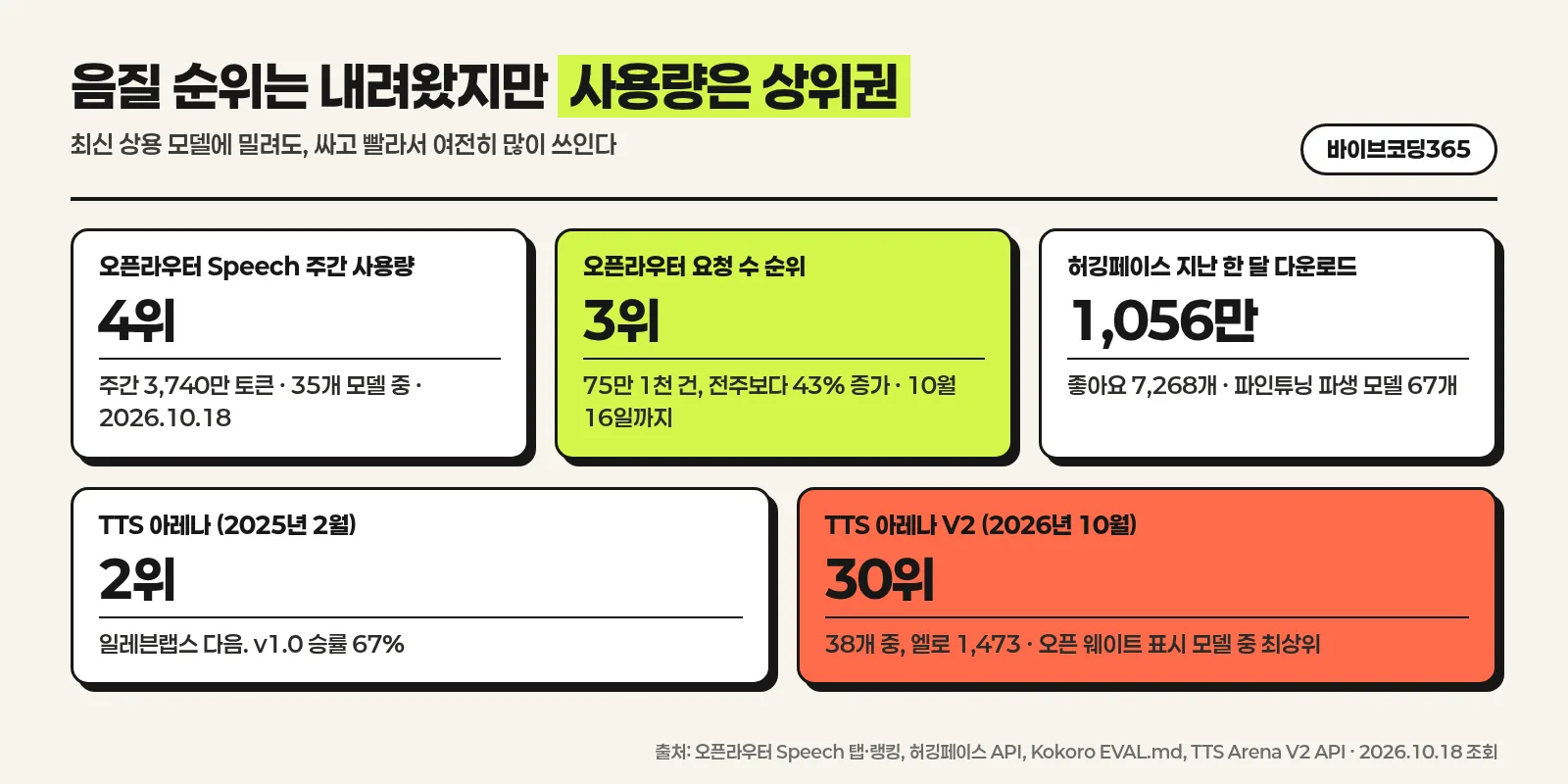 Kokoro 사용량과 음질 순위 인포그래픽