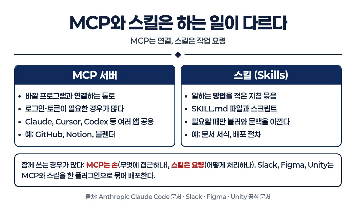 MCP와 스킬 비교