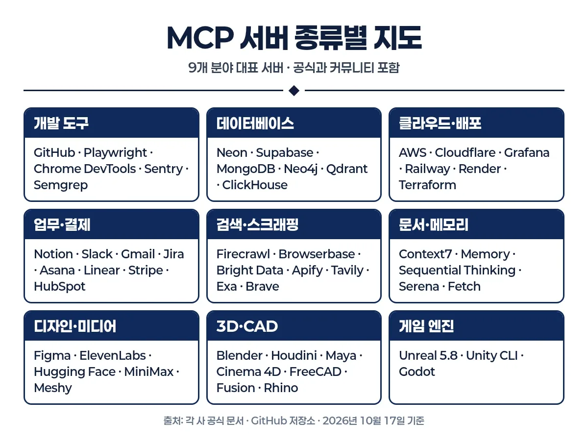 MCP 서버 종류별 지도