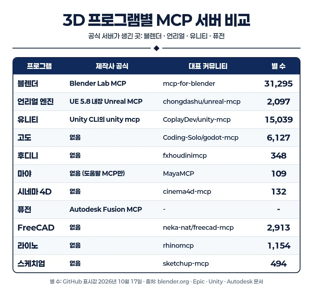 3D 프로그램별 MCP 서버 비교