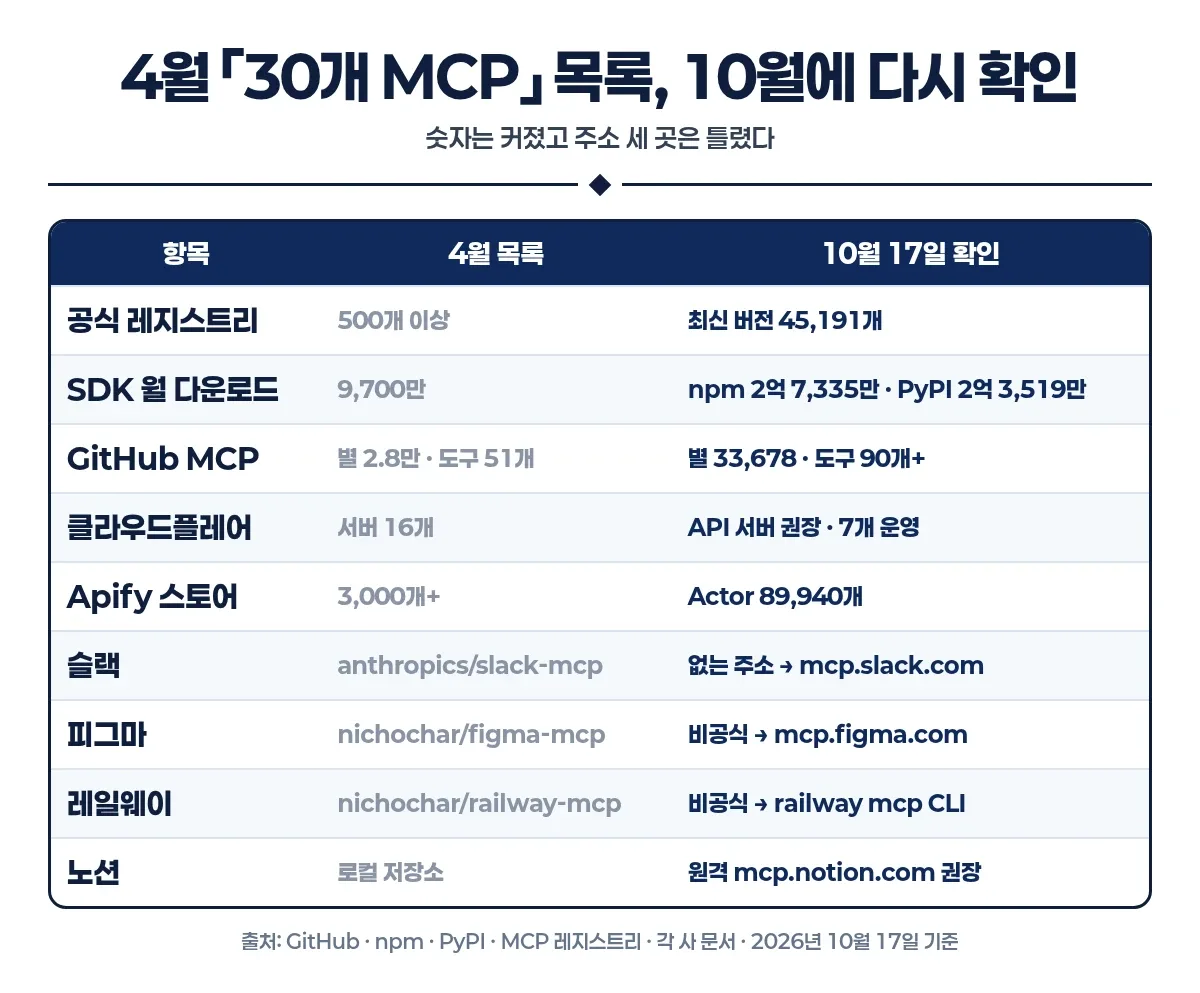 4월 목록과 10월 상태 비교
