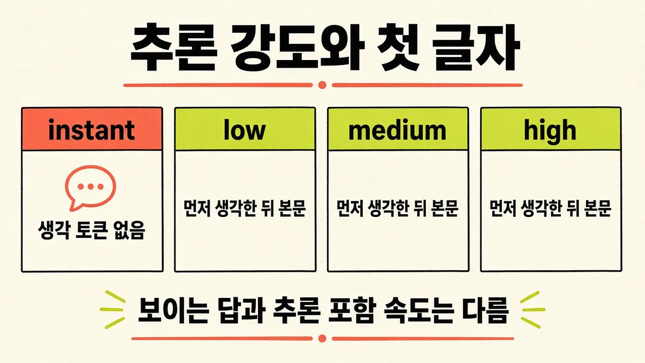 instant low medium high 추론 강도와 첫 글자