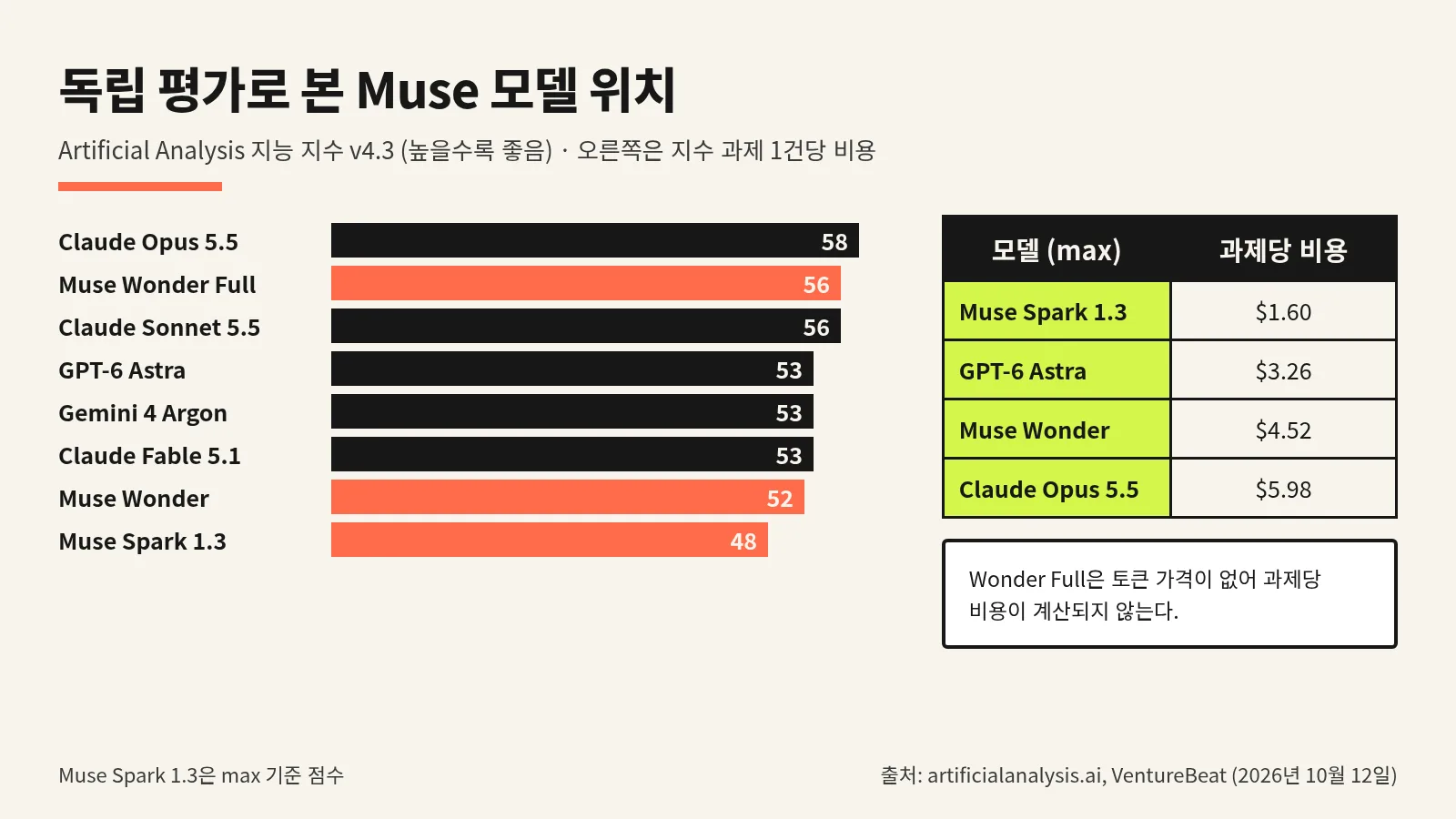Artificial Analysis 지능 지수로 본 Muse 모델과 경쟁 모델 점수, 과제당 비용