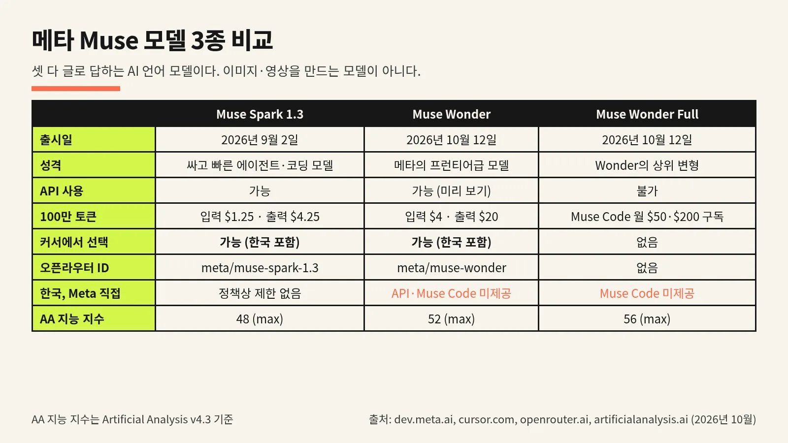 Muse Spark 1.3, Muse Wonder, Wonder Full의 출시일, 가격, 커서와 오픈라우터 제공 여부, 한국 이용 조건 비교표