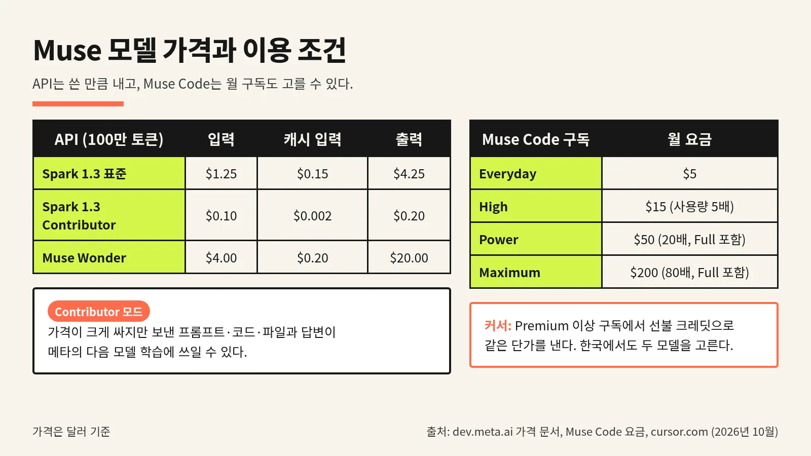 Muse Spark 1.3과 Muse Wonder의 API 가격, Muse Code 월 구독 요금, 커서 이용 조건 정리