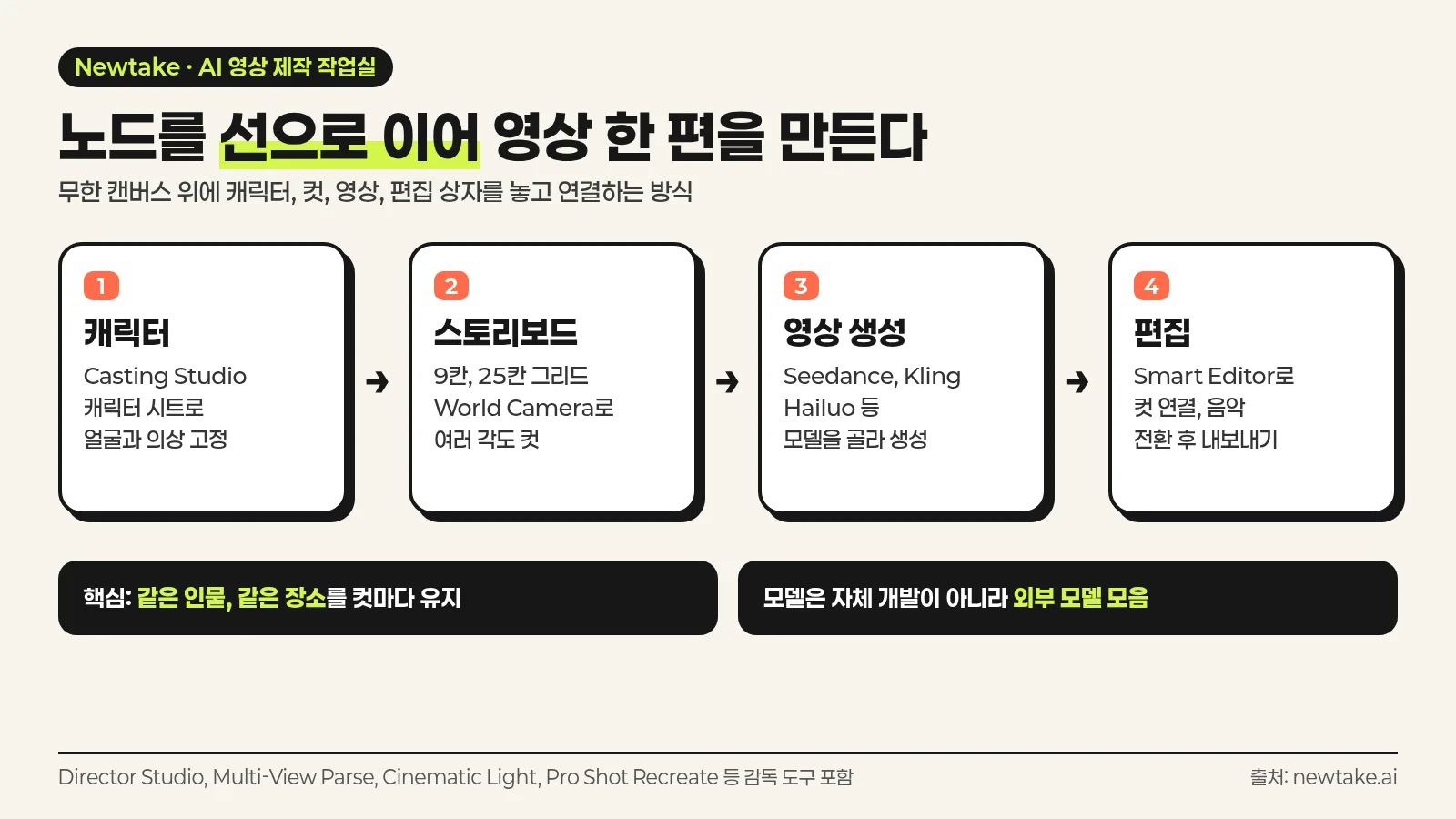 Newtake는 무한 캔버스 위에서 캐릭터, 스토리보드, 영상, 편집 노드를 선으로 이어 영상 한 편을 만드는 AI 영상 작업실이라는 구조를 정리한 한국어 인포그래픽