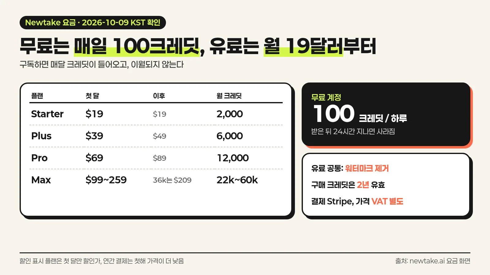 Newtake 무료 하루 100크레딧과 Starter 19달러부터 Max 259달러까지 월 요금과 크레딧을 정리한 한국어 인포그래픽