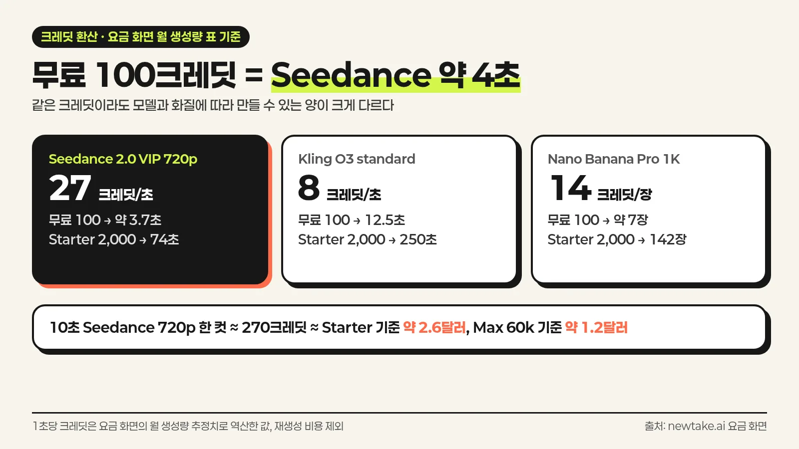 Newtake 하루 무료 100크레딧과 Starter 2000크레딧으로 만들 수 있는 Seedance 영상 초수와 이미지 장수를 계산한 한국어 인포그래픽