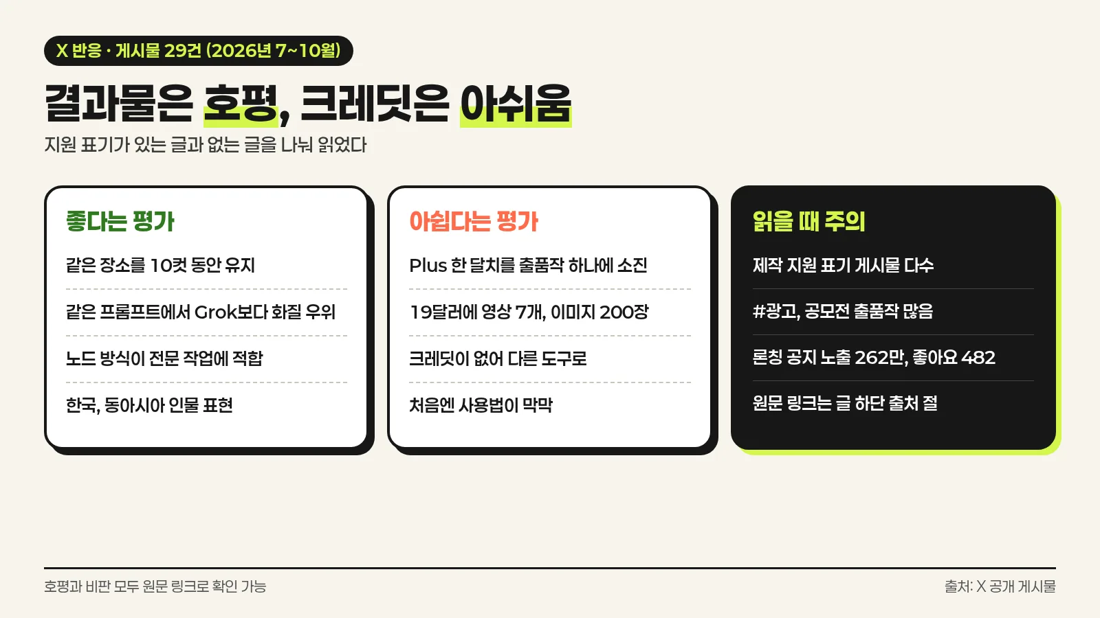 X 사용자 반응을 좋다는 평가, 아쉽다는 평가, 지원과 광고 표기 게시물로 나누어 정리한 한국어 인포그래픽