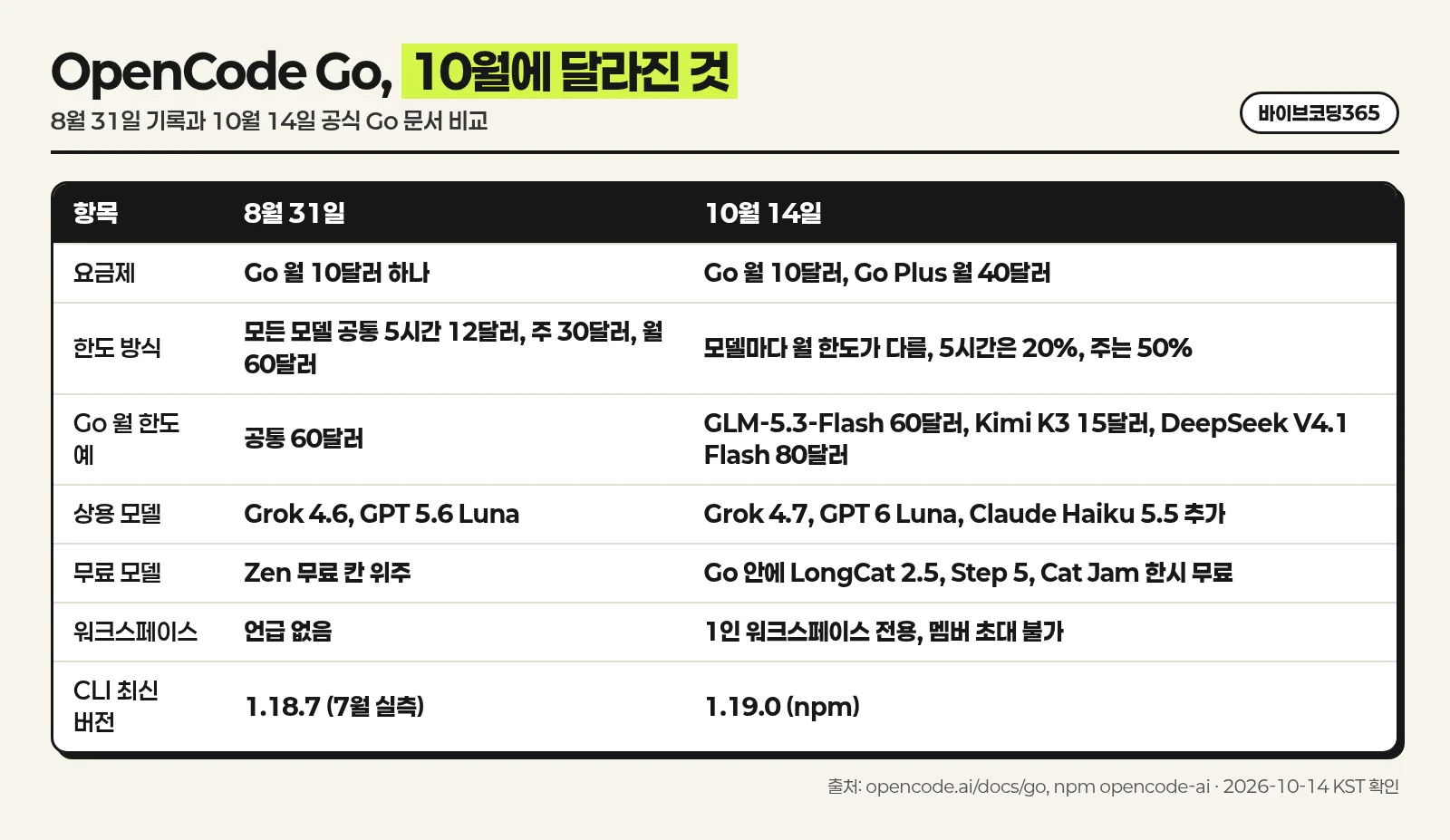 OpenCode Go의 8월 31일과 10월 14일 비교표