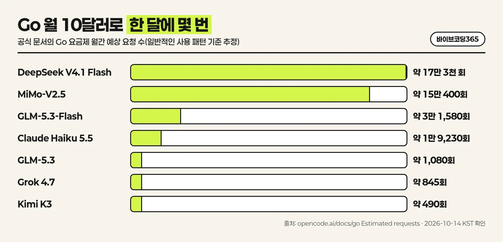OpenCode Go 월 10달러 요금제의 모델별 월간 예상 요청 수 막대그래프
