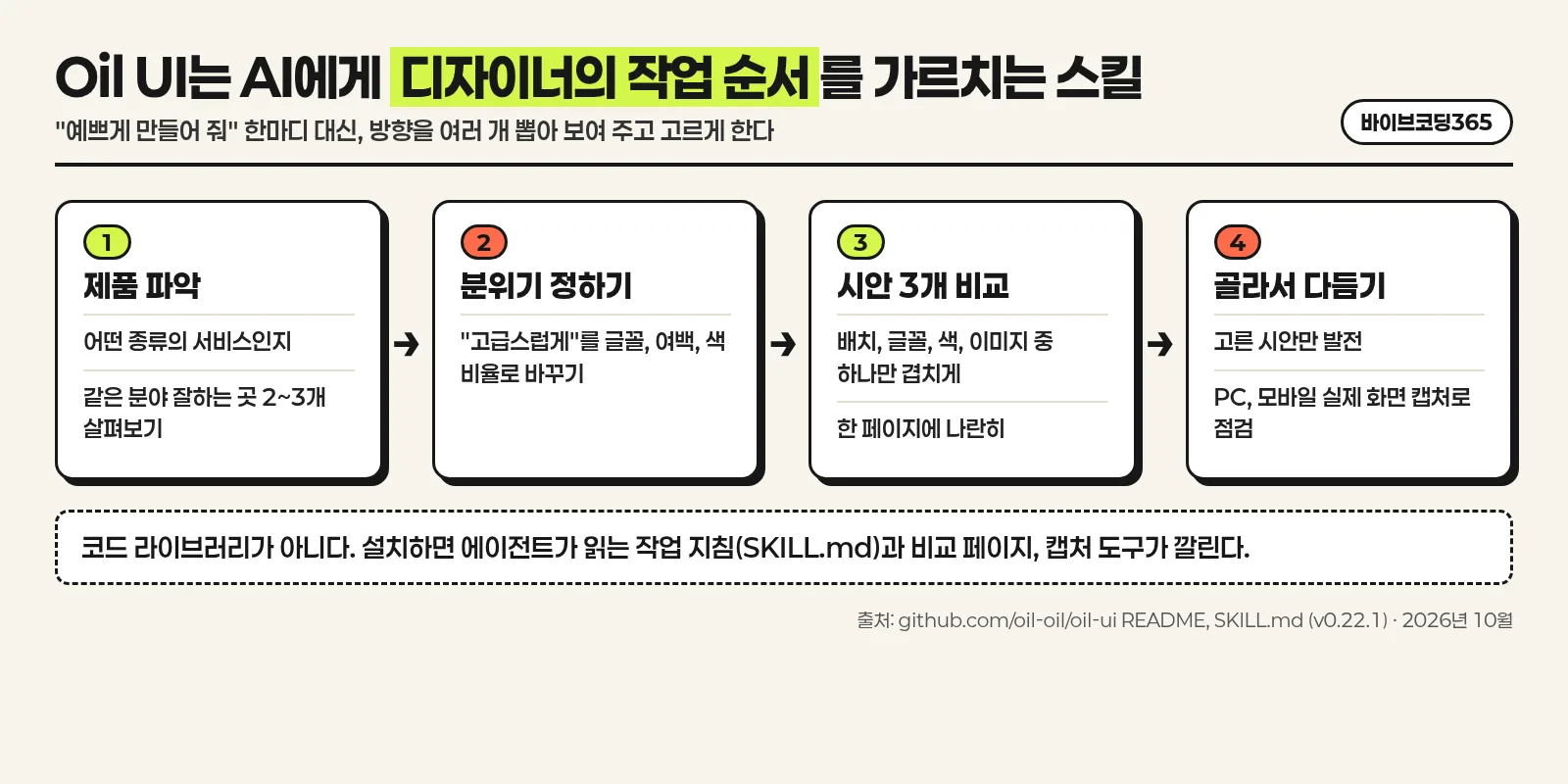 Oil UI가 제품 파악, 분위기 정하기, 시안 3개 비교, 골라서 다듬기 순서로 일하는 흐름을 나타낸 한국어 인포그래픽
