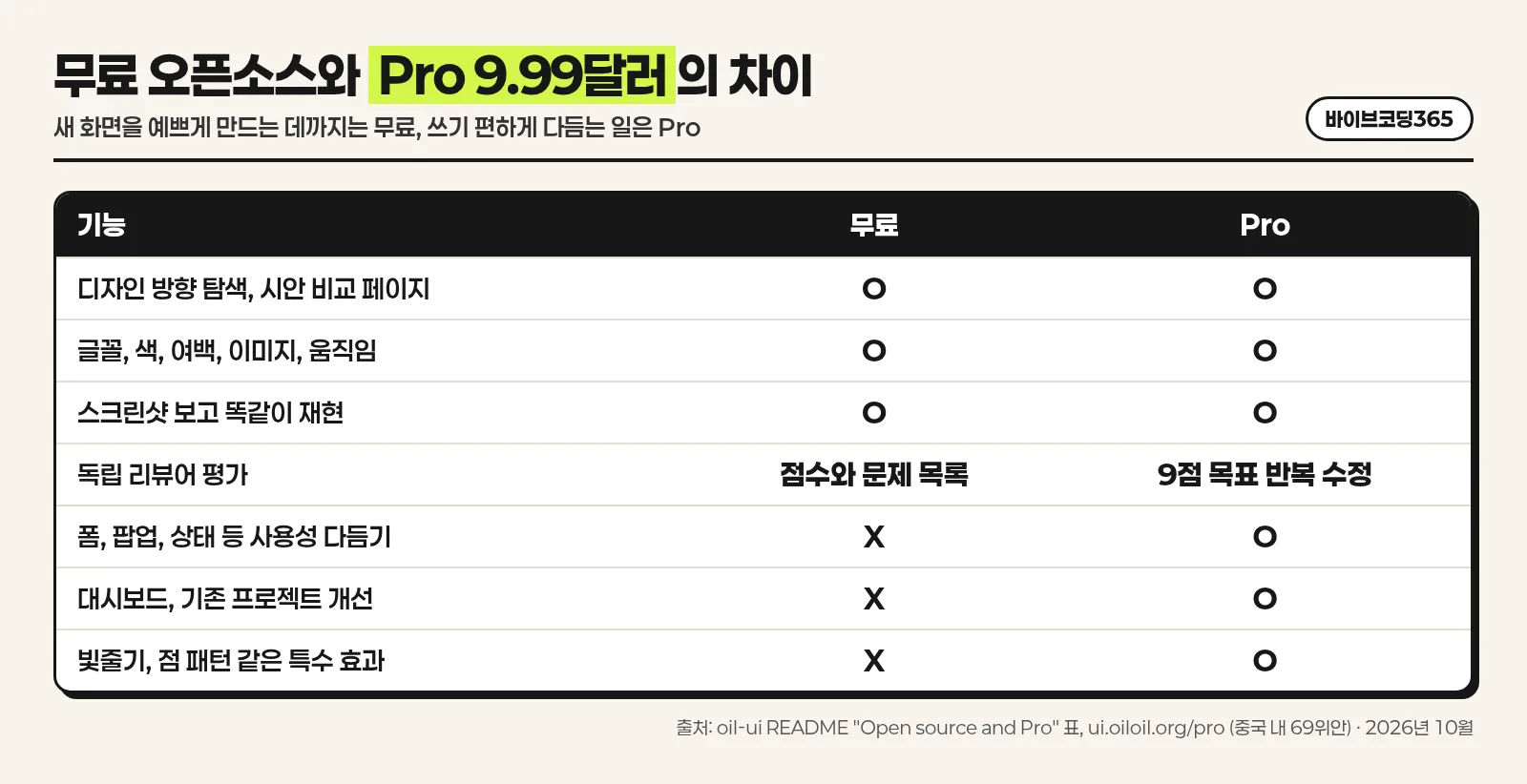 Oil UI 무료판과 Pro의 기능 차이를 표로 비교한 한국어 인포그래픽