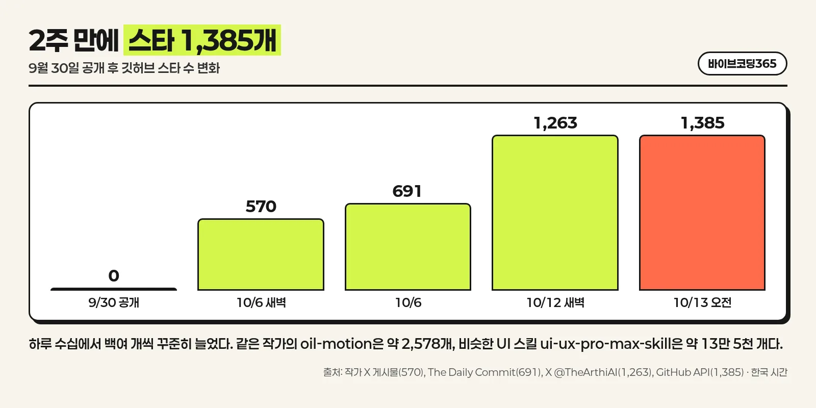 9월 30일 공개 후 10월 13일 1,385개까지 늘어난 Oil UI 스타 수를 막대로 나타낸 한국어 인포그래픽