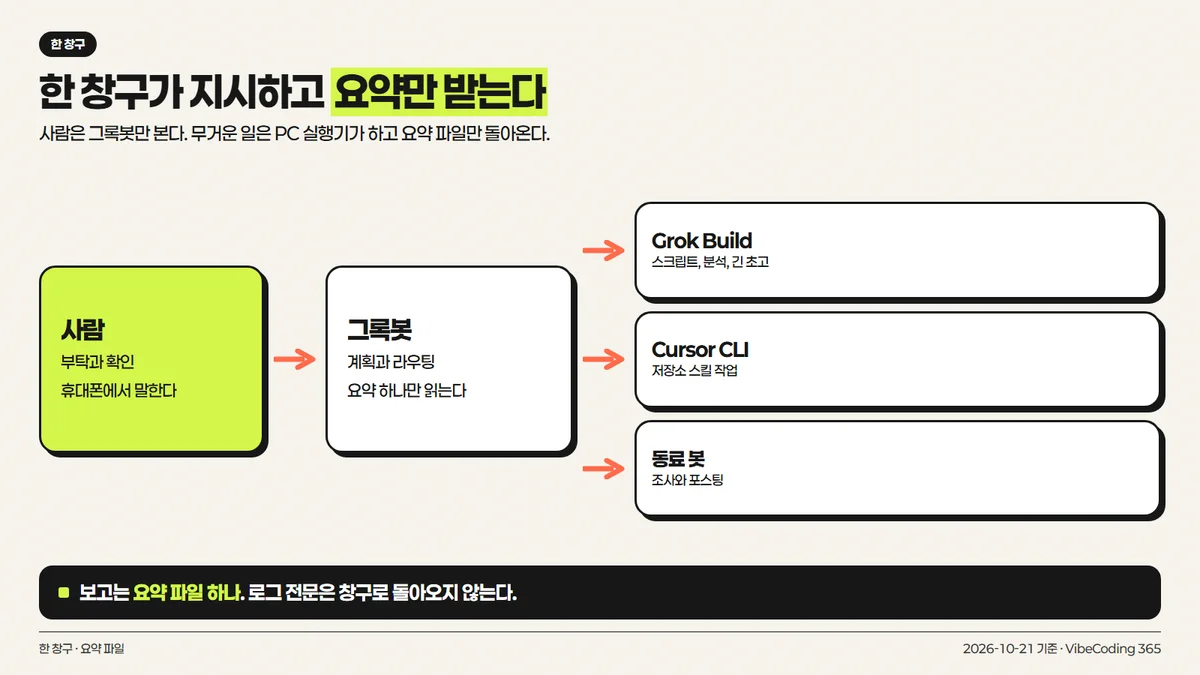 사람은 그록봇에만 말하고 실행기는 요약만 돌려준다