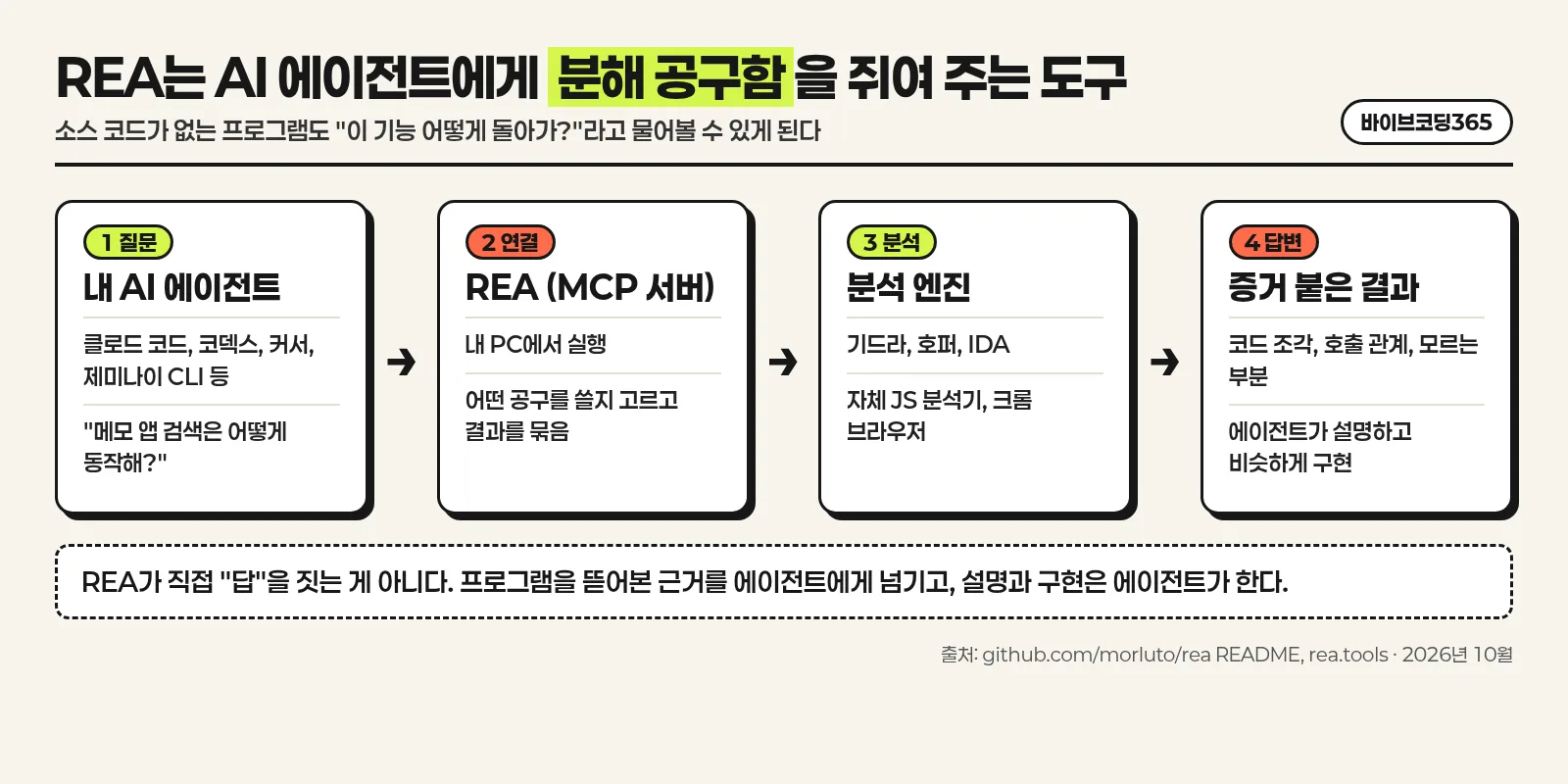 REA가 AI 에이전트와 분석 엔진 사이를 이어 주는 흐름을 네 칸으로 나타낸 한국어 인포그래픽
