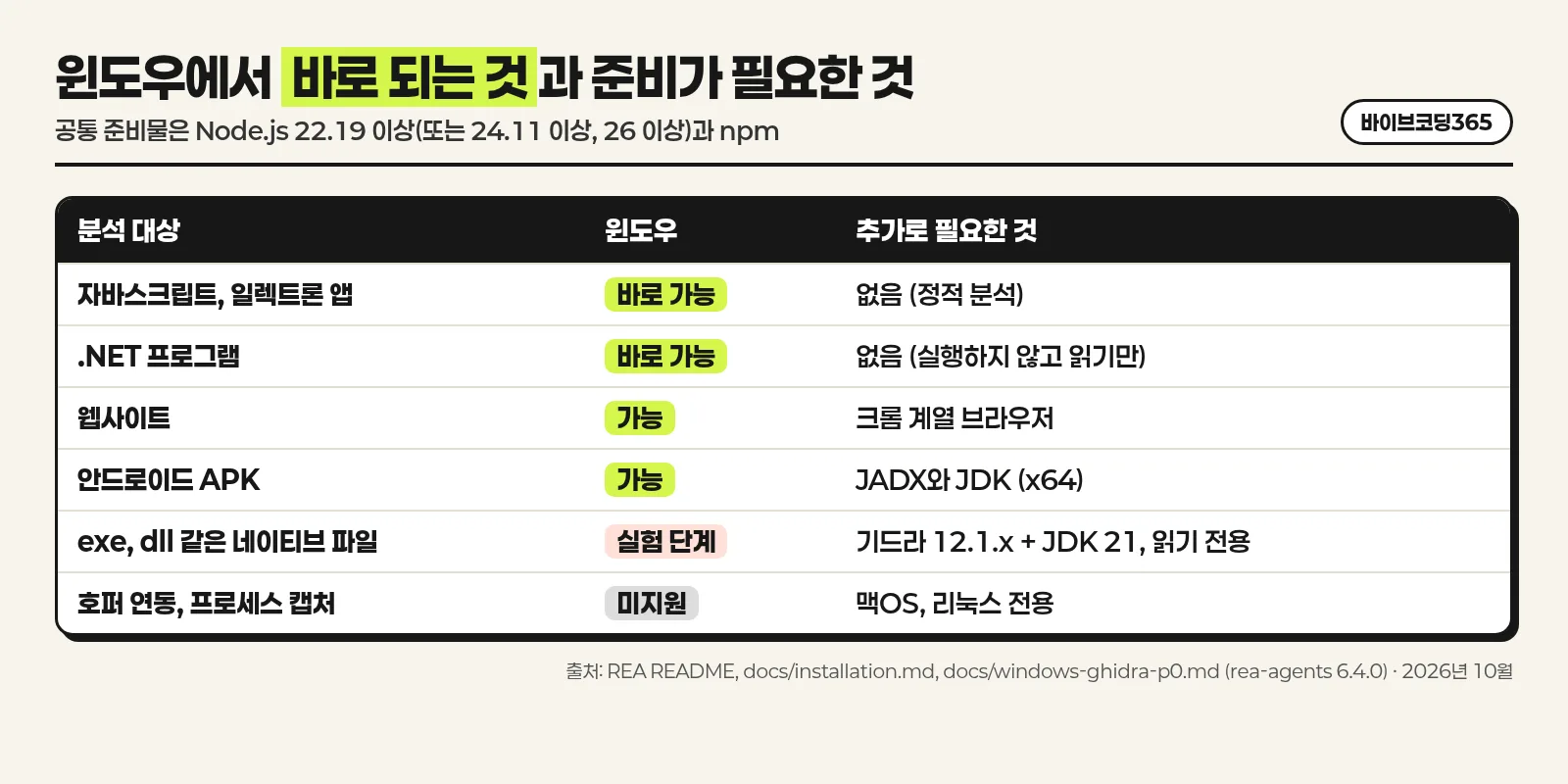 윈도우에서 바로 되는 분석과 추가 준비가 필요한 분석을 표로 나눈 한국어 인포그래픽
