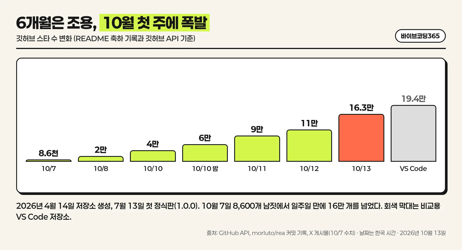 10월 7일 8,600개에서 10월 13일 16.3만 개까지 늘어난 REA 스타 수를 막대로 나타내고 VS Code와 비교한 한국어 인포그래픽