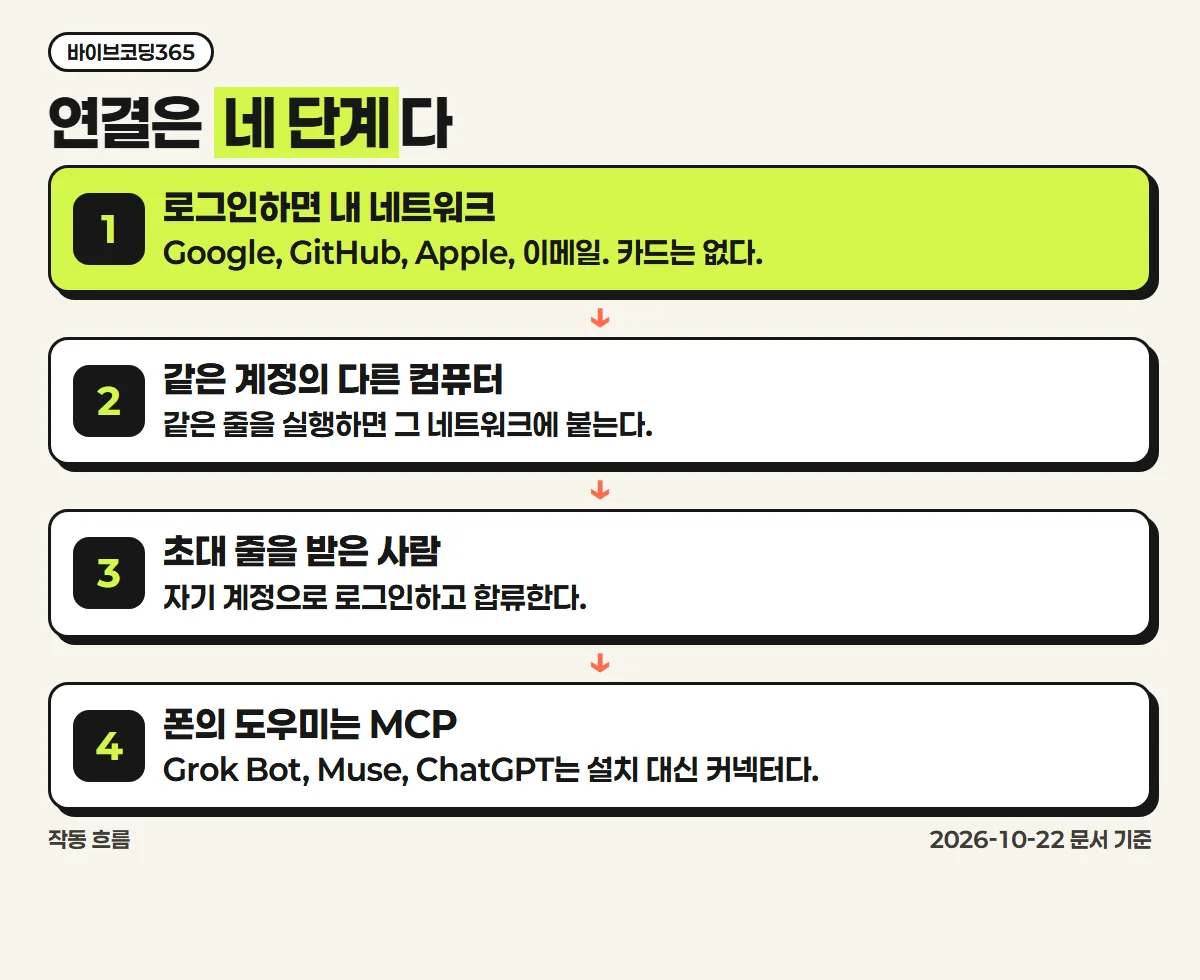 로그인, 다른 컴퓨터, 초대, 폰 도우미 순서로 이어지는 네 단계