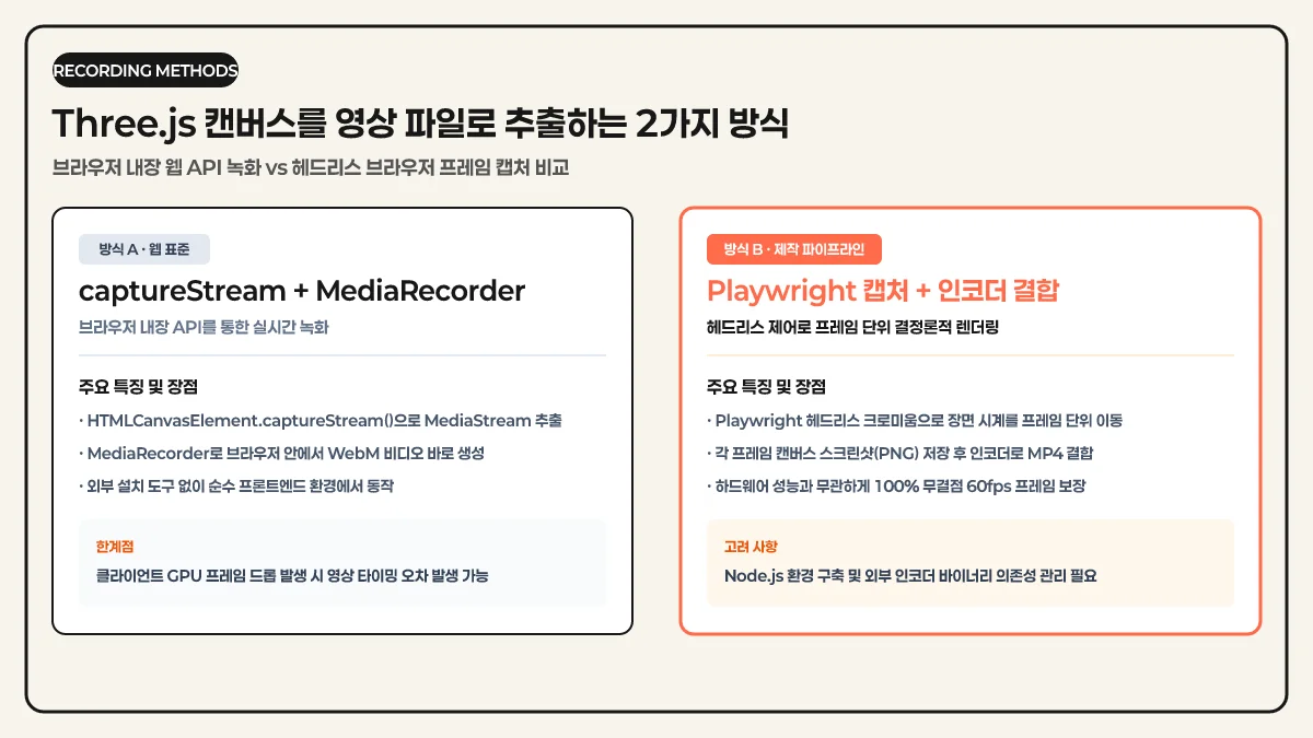 브라우저 캔버스를 영상 파일로 추출하는 2가지 기술 방식