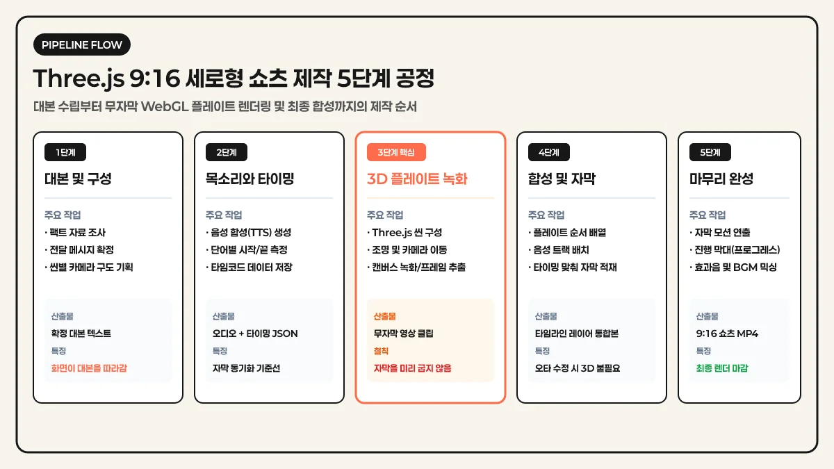 Three.js 기반 9:16 쇼츠 제작 5단계 공정 흐름도