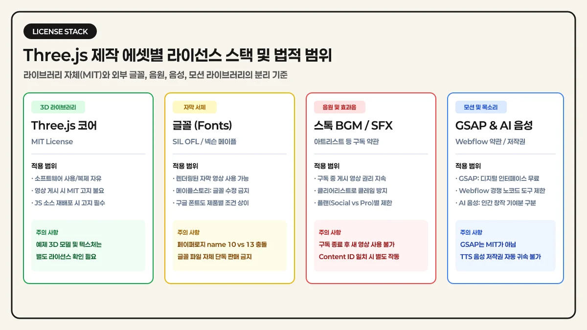 Three.js 제작 에셋별 라이선스 스택 및 법적 범위