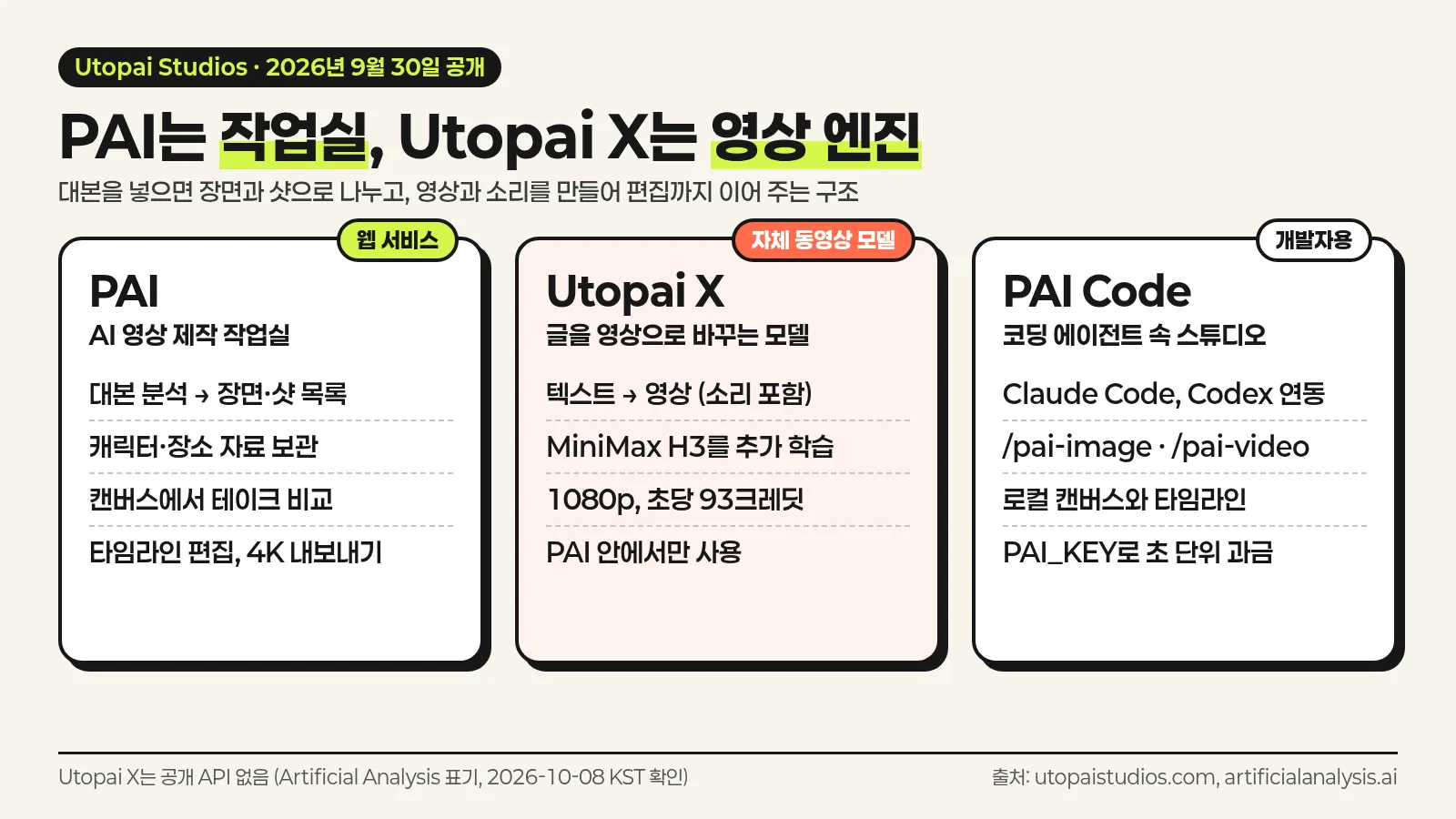PAI는 작업실, Utopai X는 영상 엔진, PAI Code는 코딩 에이전트용이라는 관계를 정리한 한국어 인포그래픽
