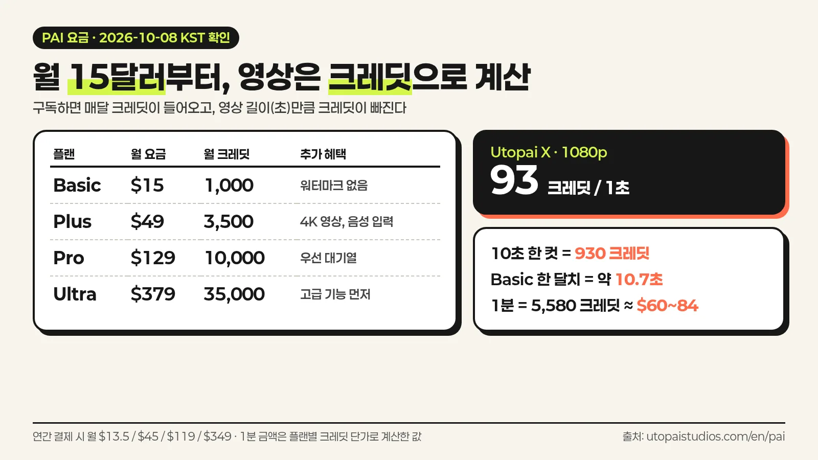 PAI 월 요금 4종과 Utopai X 초당 93크레딧, 10초 930크레딧 계산을 정리한 한국어 인포그래픽