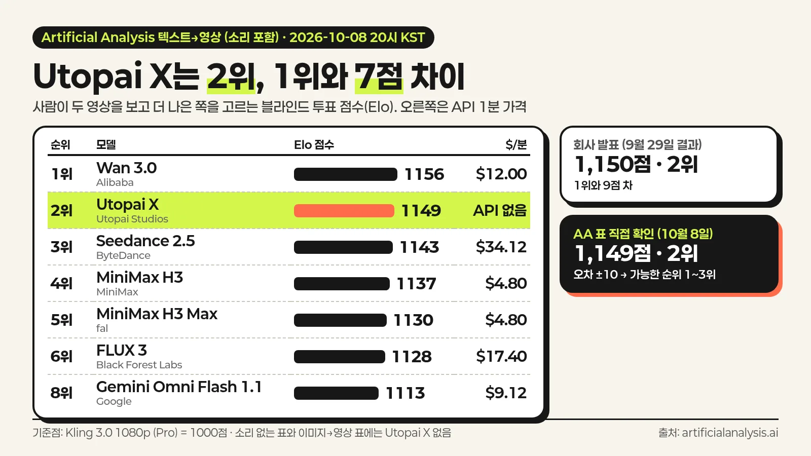 AA 소리 포함 텍스트→영상 리더보드 상위 7개 모델의 Elo 점수와 분당 API 가격, 회사 발표와 직접 확인 값을 비교한 한국어 인포그래픽