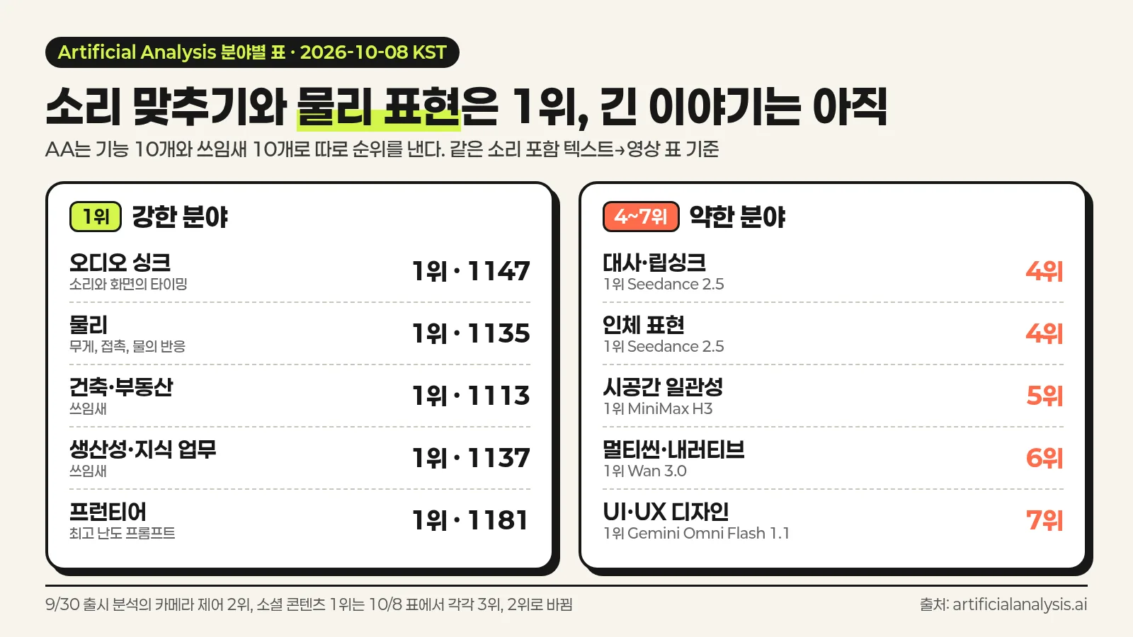AA 분야별 표에서 Utopai X가 1위인 분야 5개와 4위부터 7위인 분야 5개를 나눈 한국어 인포그래픽