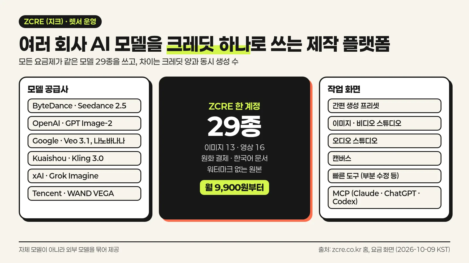 ZCRE가 ByteDance, OpenAI, Google, Kuaishou, xAI, Tencent 모델 29종을 원화 크레딧 하나로 묶고 스튜디오, 캔버스, MCP 화면을 제공하는 구조를 정리한 한국어 인포그래픽