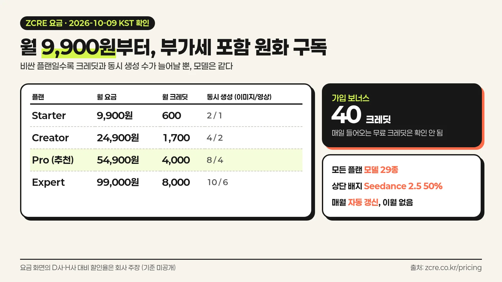 ZCRE 요금제 Starter 9,900원부터 Expert 99,000원까지 월 크레딧과 동시 생성 수, 가입 보너스 40크레딧을 정리한 한국어 인포그래픽