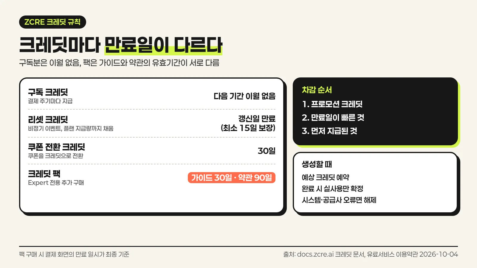 ZCRE 구독, 리셋, 쿠폰, 크레딧 팩 크레딧의 유효기간과 차감 순서, 생성 시 예약과 확정 흐름을 정리한 한국어 인포그래픽
