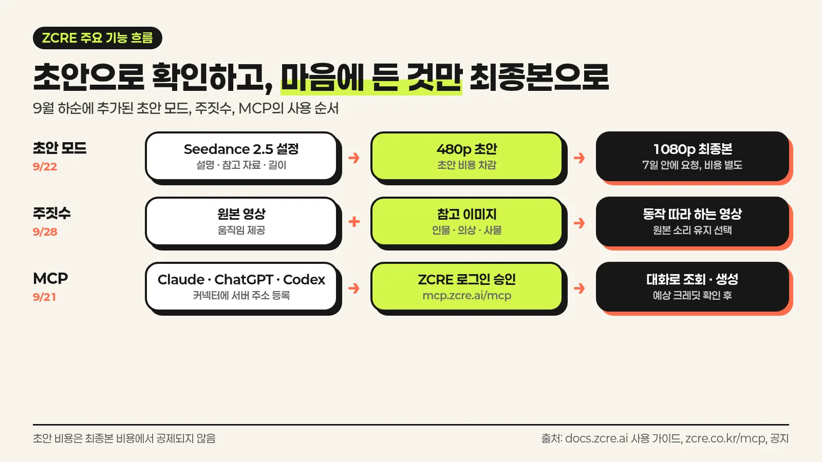 ZCRE Seedance 2.5 초안에서 1080p 최종본까지, 주짓수 동작 따라 하기, MCP 연결 순서를 정리한 한국어 인포그래픽