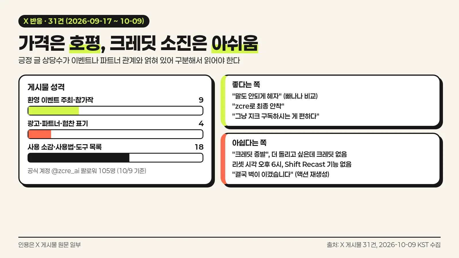 X 게시물 31건의 성격 분포와 ZCRE에 대한 호평, 아쉬운 점 인용을 정리한 한국어 인포그래픽